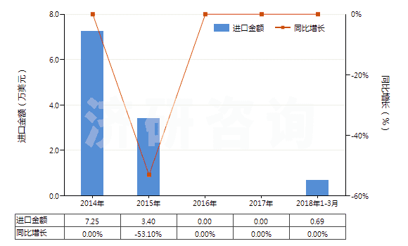 2014-2018年3月中國鉛丹及鉛橙(四氧化(三)鉛)(紅丹)(HS28249010)進(jìn)口總額及增速統(tǒng)計(jì)